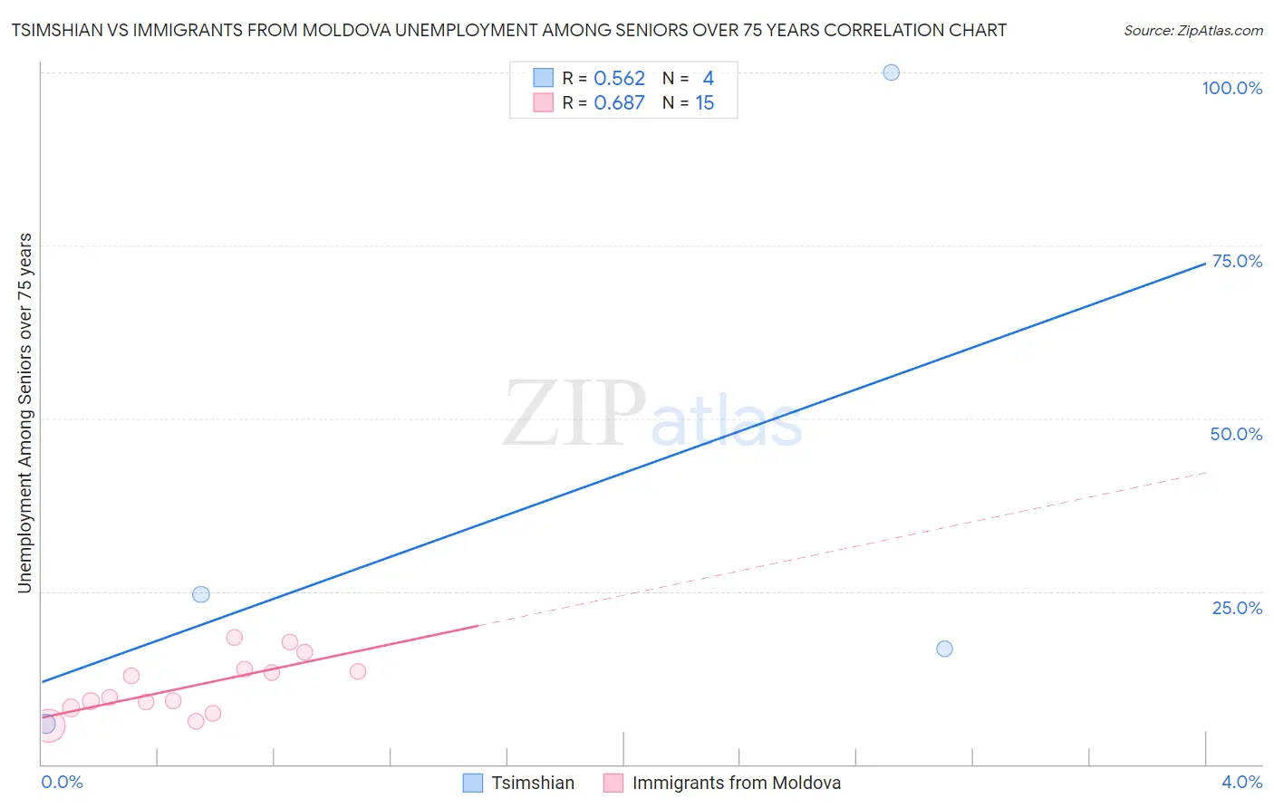 Tsimshian vs Immigrants from Moldova Unemployment Among Seniors over 75 years