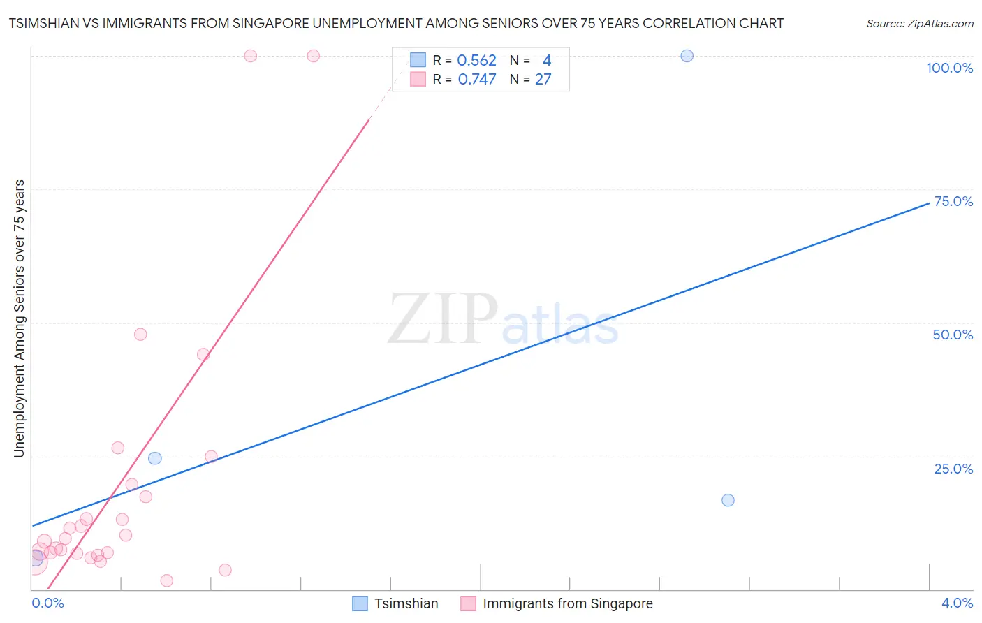 Tsimshian vs Immigrants from Singapore Unemployment Among Seniors over 75 years