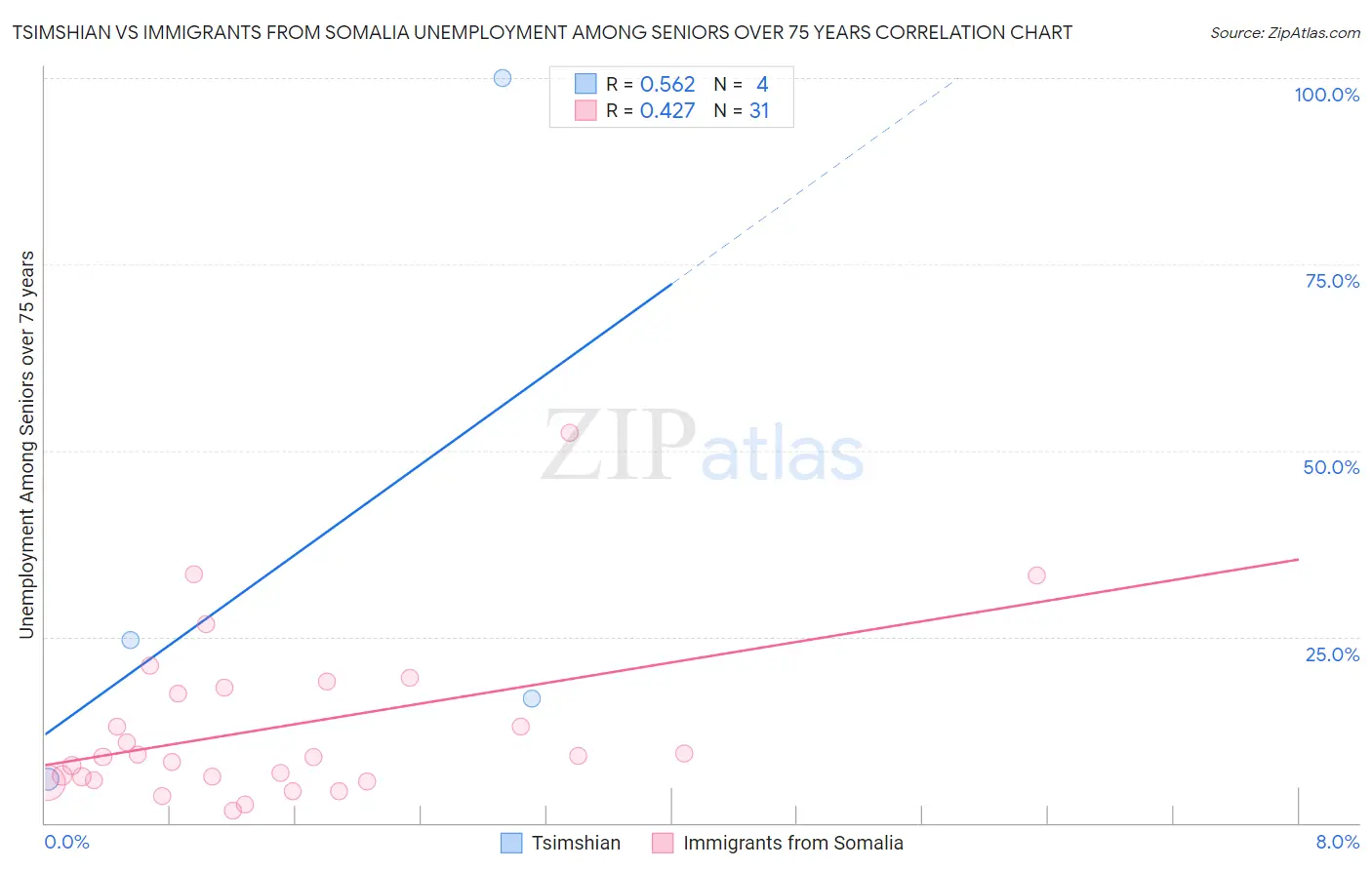 Tsimshian vs Immigrants from Somalia Unemployment Among Seniors over 75 years