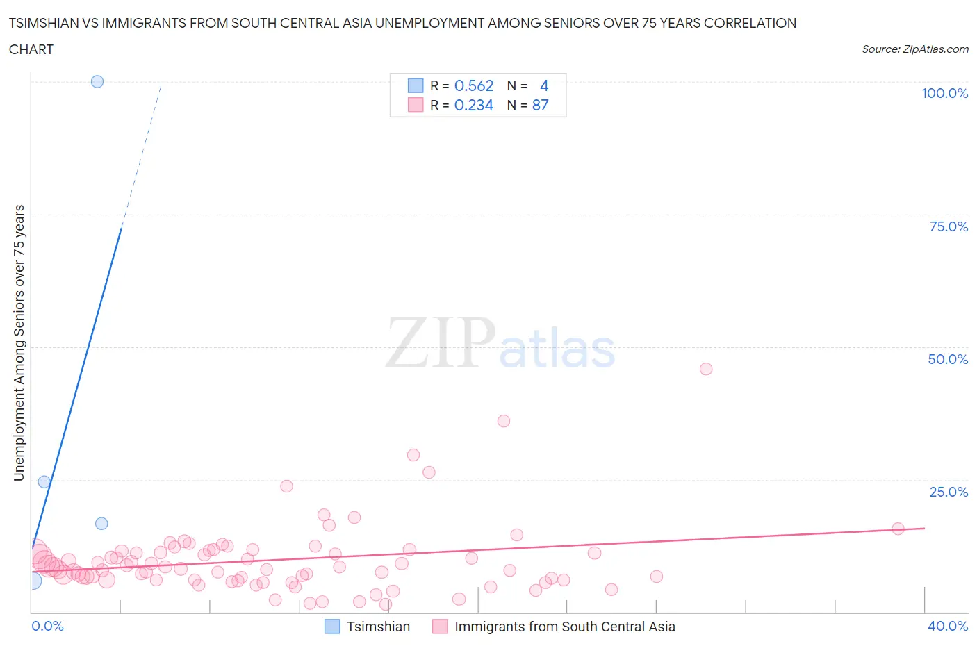 Tsimshian vs Immigrants from South Central Asia Unemployment Among Seniors over 75 years