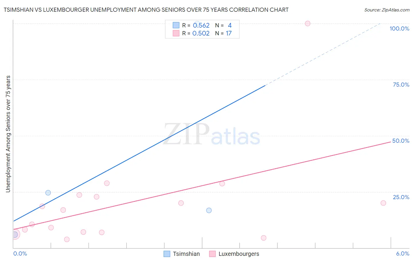 Tsimshian vs Luxembourger Unemployment Among Seniors over 75 years