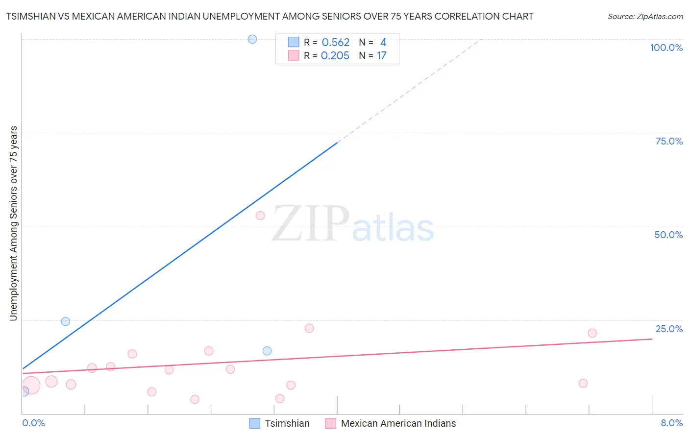 Tsimshian vs Mexican American Indian Unemployment Among Seniors over 75 years