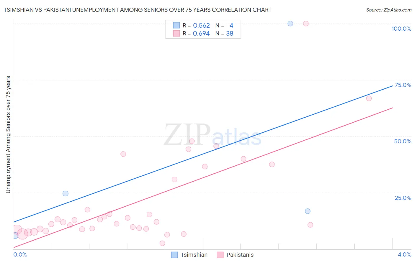 Tsimshian vs Pakistani Unemployment Among Seniors over 75 years