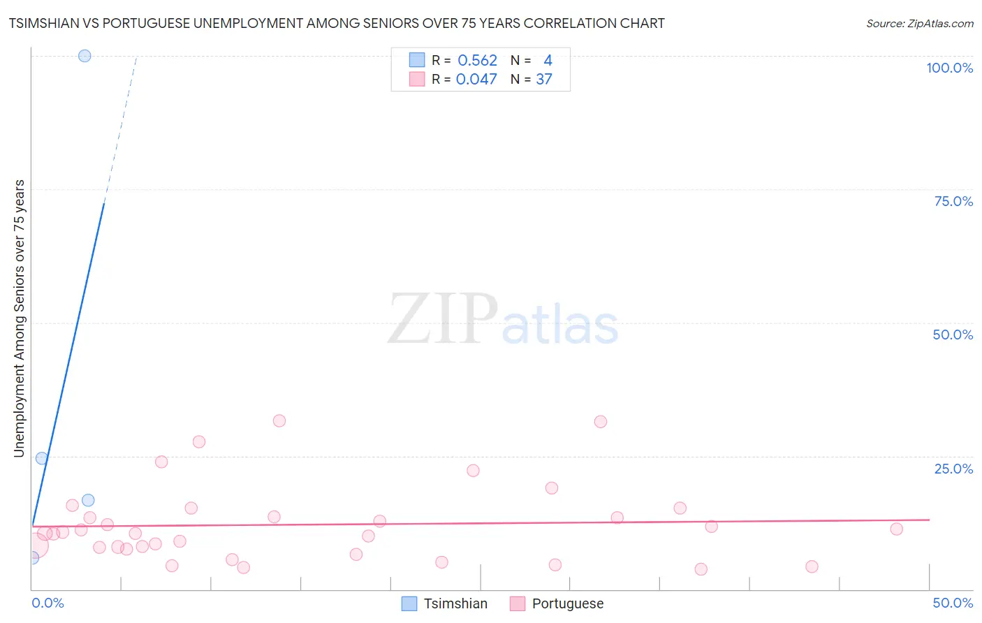 Tsimshian vs Portuguese Unemployment Among Seniors over 75 years