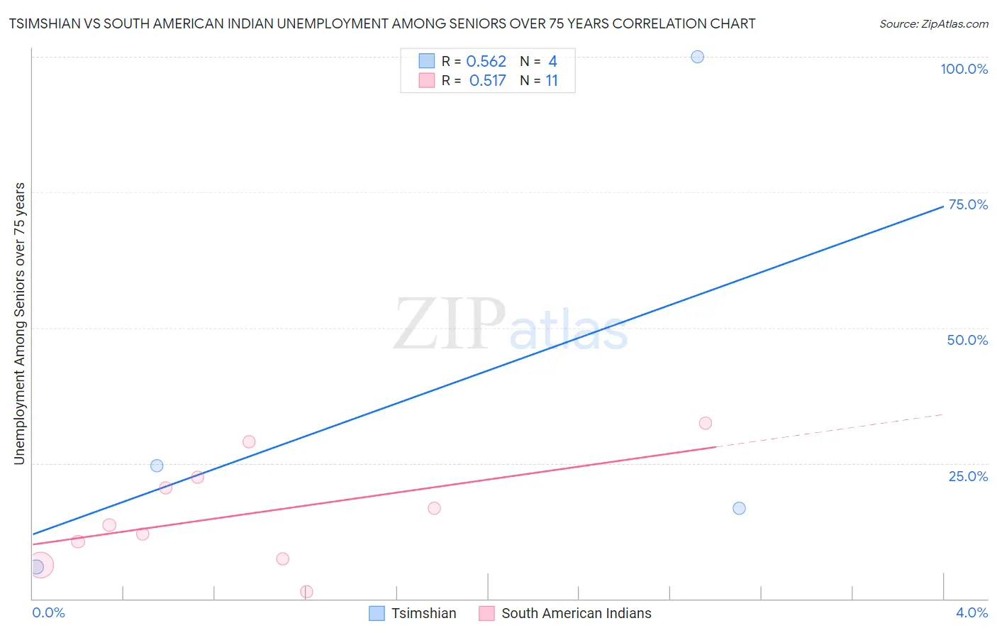 Tsimshian vs South American Indian Unemployment Among Seniors over 75 years