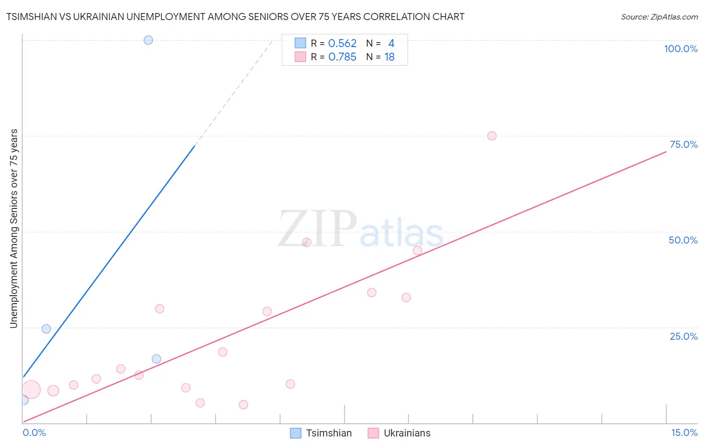 Tsimshian vs Ukrainian Unemployment Among Seniors over 75 years