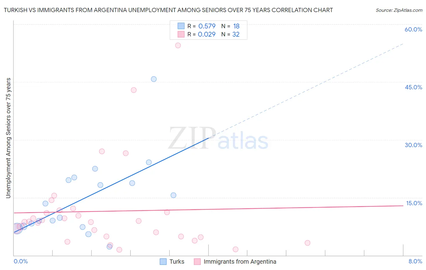 Turkish vs Immigrants from Argentina Unemployment Among Seniors over 75 years