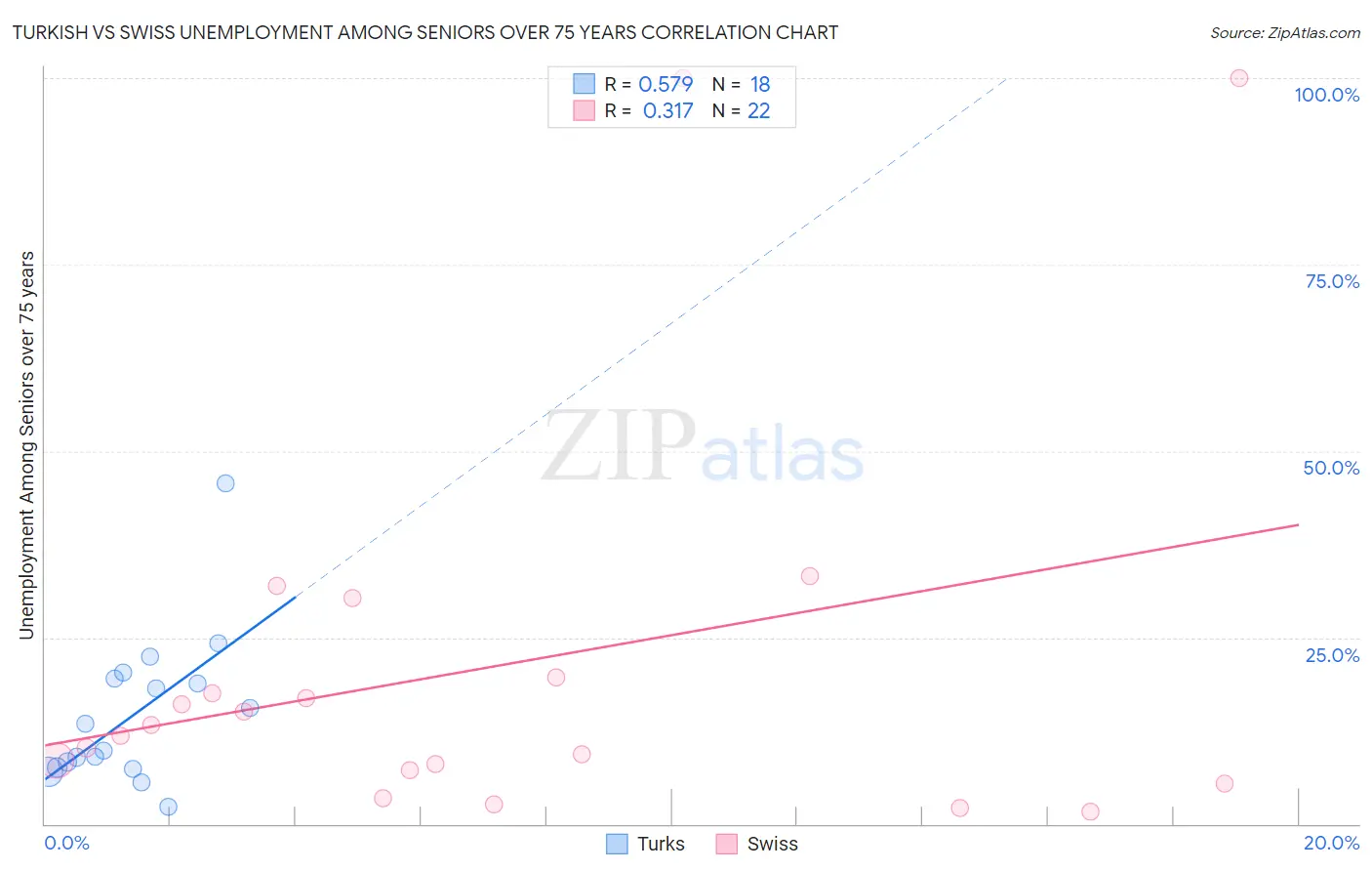 Turkish vs Swiss Unemployment Among Seniors over 75 years