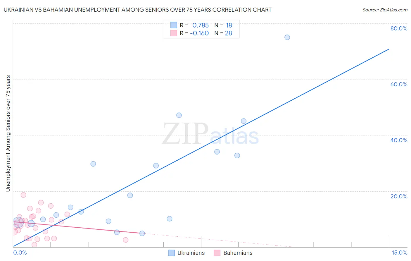 Ukrainian vs Bahamian Unemployment Among Seniors over 75 years