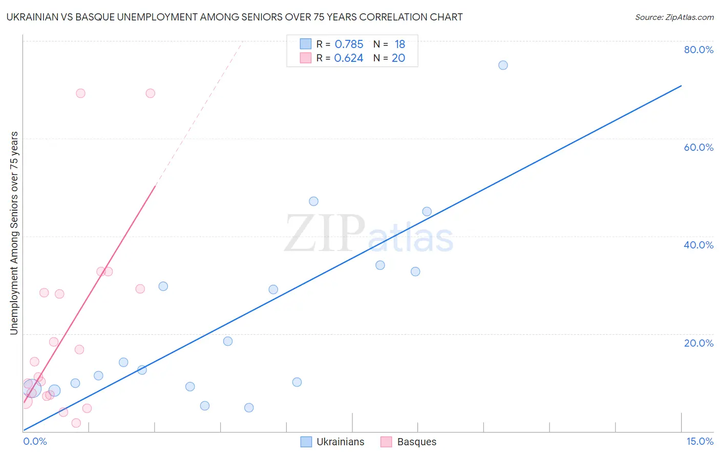 Ukrainian vs Basque Unemployment Among Seniors over 75 years