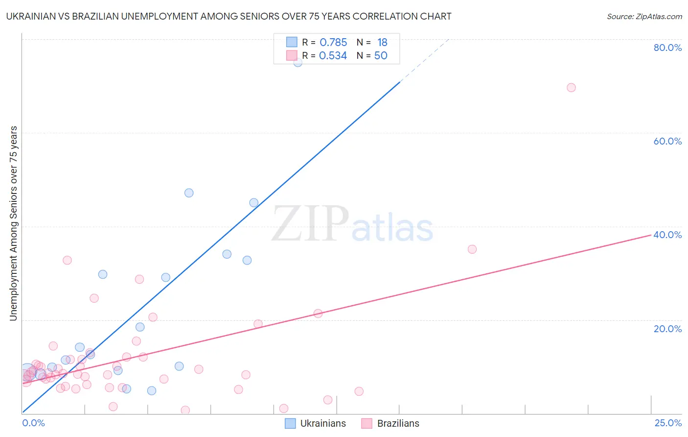 Ukrainian vs Brazilian Unemployment Among Seniors over 75 years