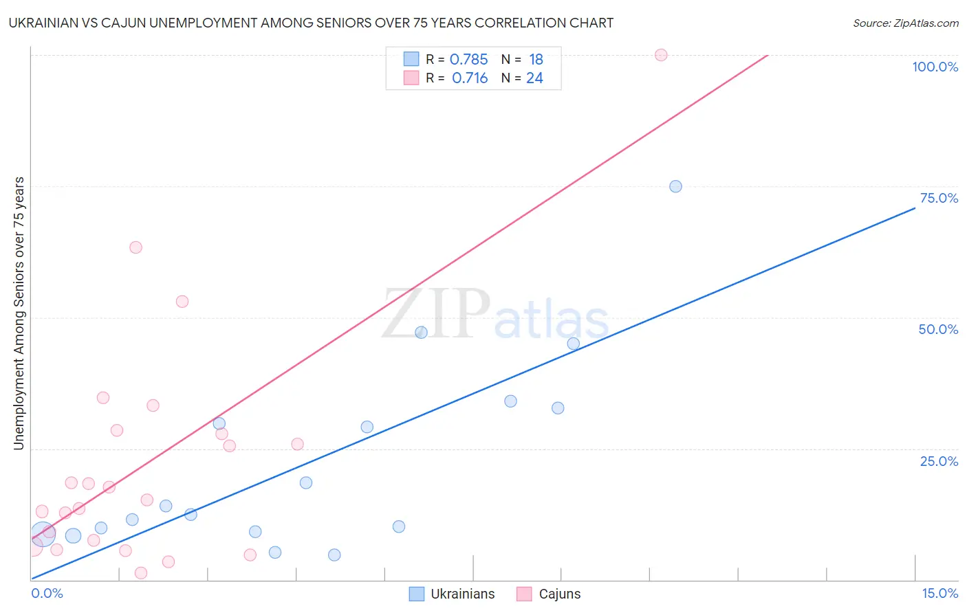 Ukrainian vs Cajun Unemployment Among Seniors over 75 years