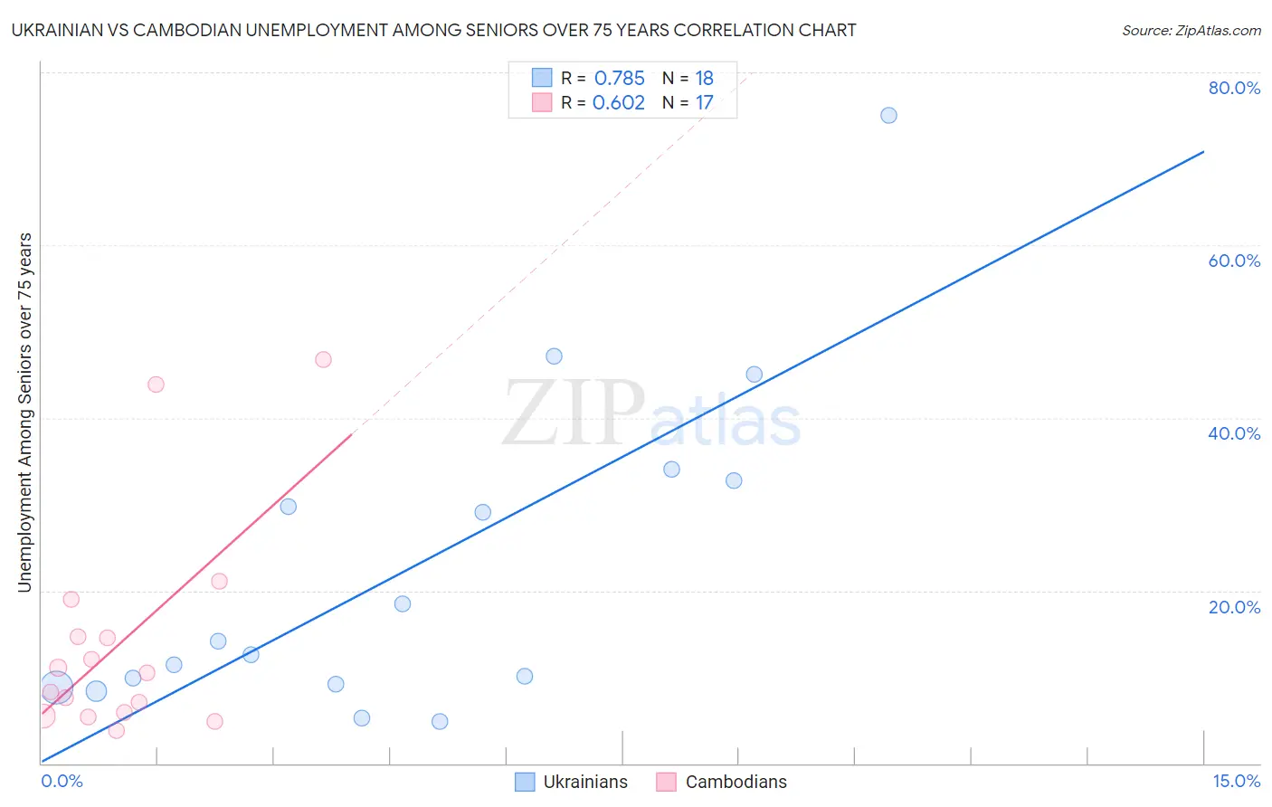 Ukrainian vs Cambodian Unemployment Among Seniors over 75 years