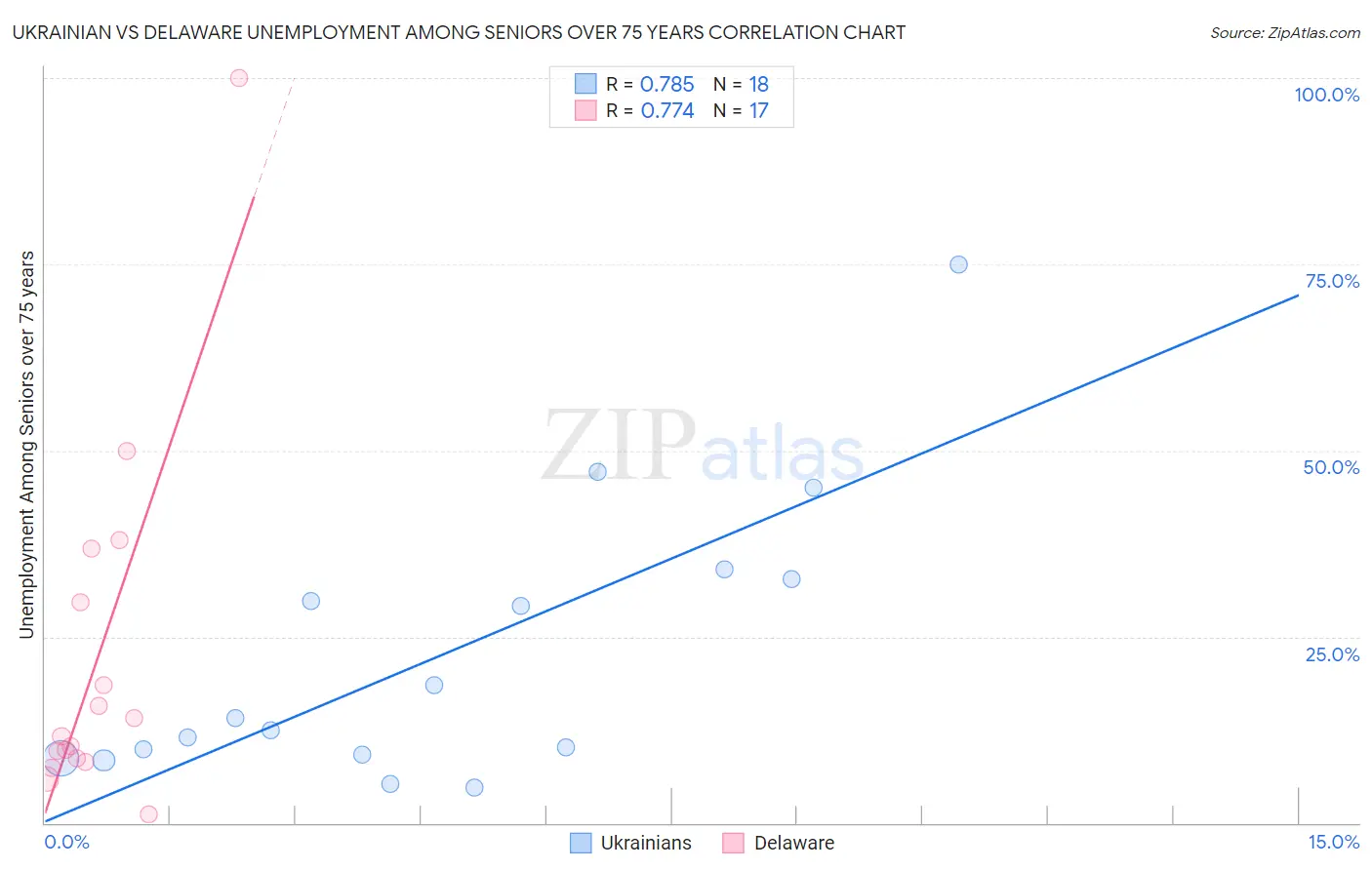 Ukrainian vs Delaware Unemployment Among Seniors over 75 years