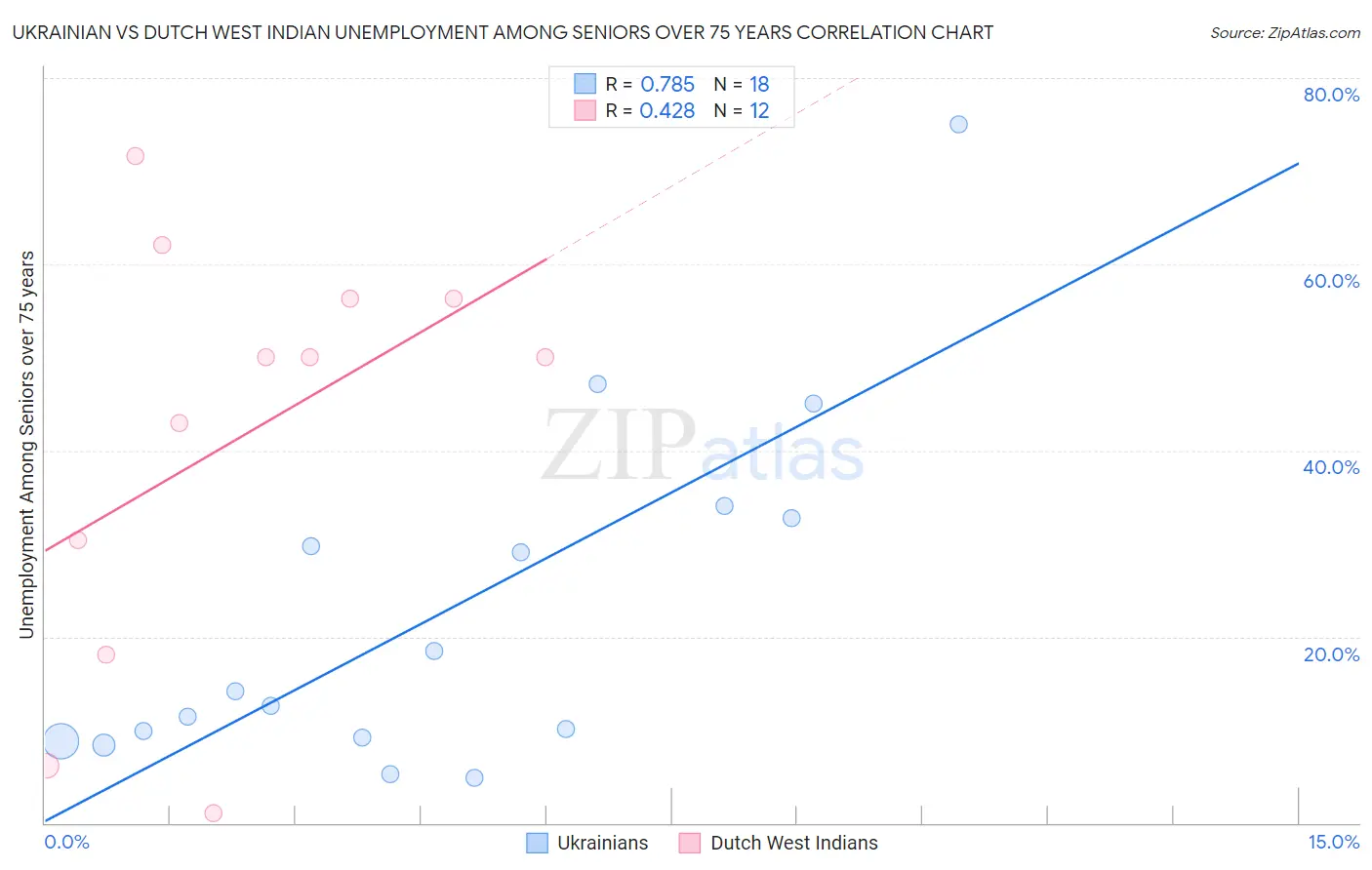 Ukrainian vs Dutch West Indian Unemployment Among Seniors over 75 years