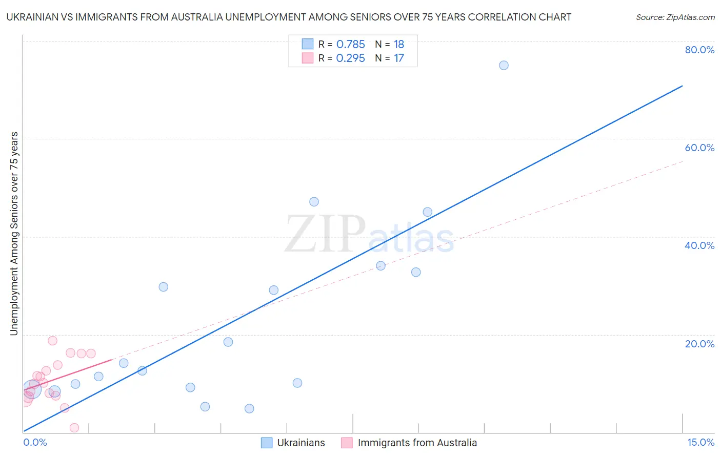 Ukrainian vs Immigrants from Australia Unemployment Among Seniors over 75 years