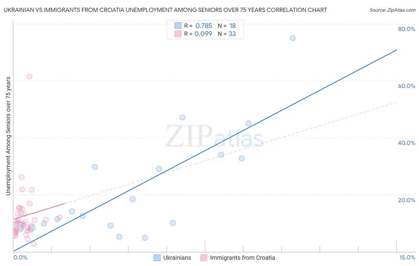 Ukrainian vs Immigrants from Croatia Unemployment Among Seniors over 75 years