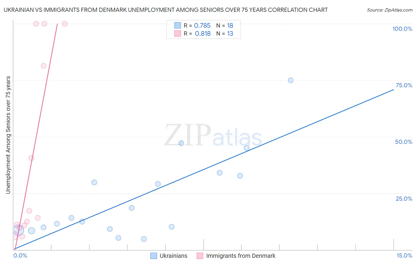 Ukrainian vs Immigrants from Denmark Unemployment Among Seniors over 75 years