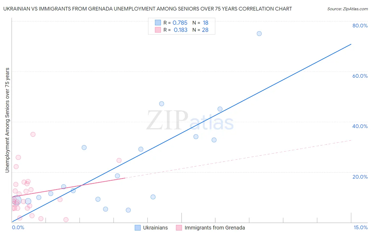 Ukrainian vs Immigrants from Grenada Unemployment Among Seniors over 75 years