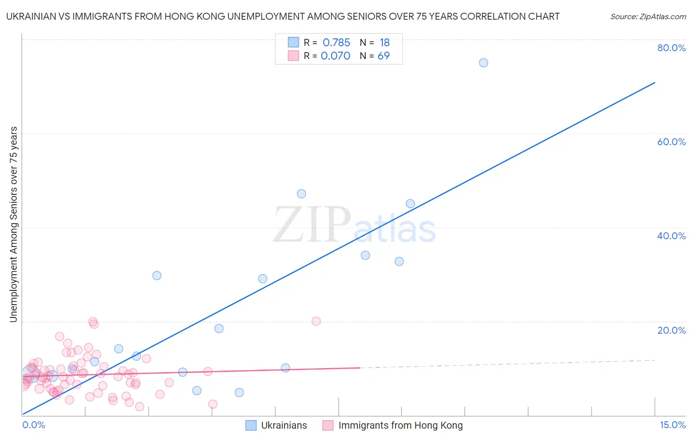 Ukrainian vs Immigrants from Hong Kong Unemployment Among Seniors over 75 years