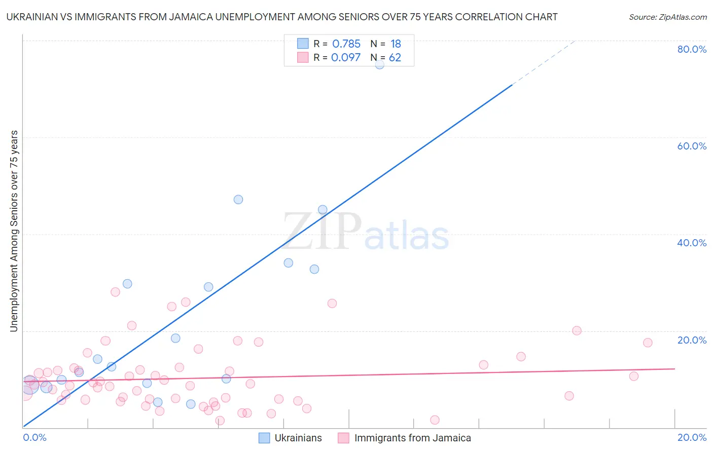 Ukrainian vs Immigrants from Jamaica Unemployment Among Seniors over 75 years