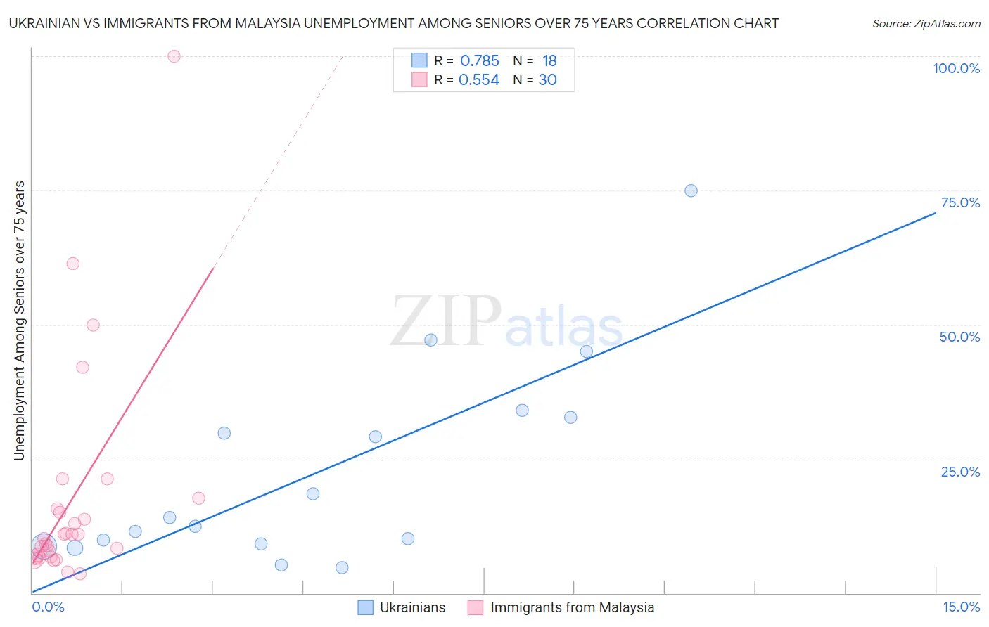 Ukrainian vs Immigrants from Malaysia Unemployment Among Seniors over 75 years