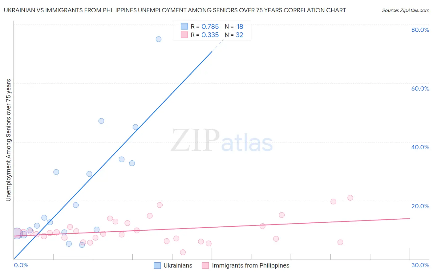 Ukrainian vs Immigrants from Philippines Unemployment Among Seniors over 75 years