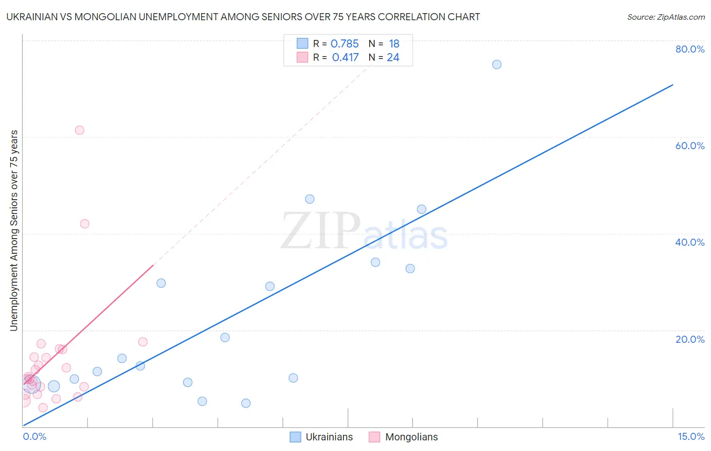 Ukrainian vs Mongolian Unemployment Among Seniors over 75 years
