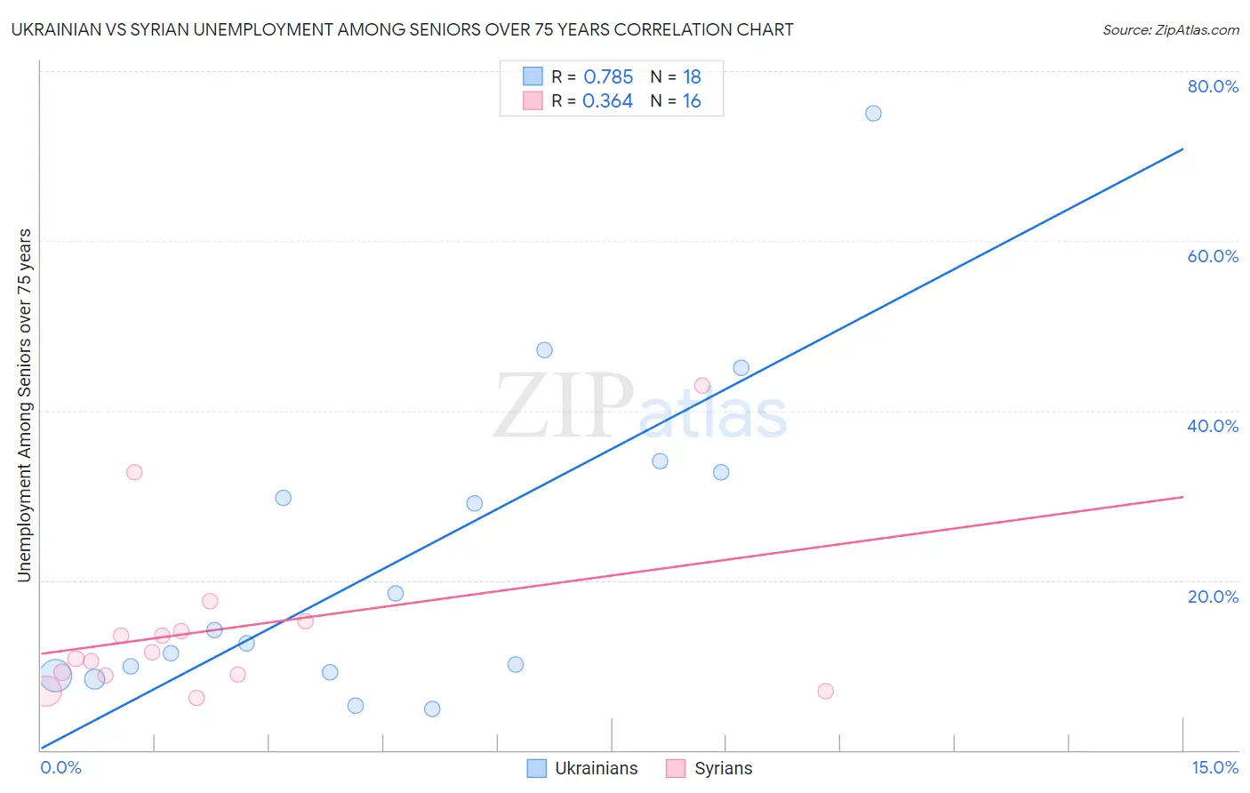 Ukrainian vs Syrian Unemployment Among Seniors over 75 years