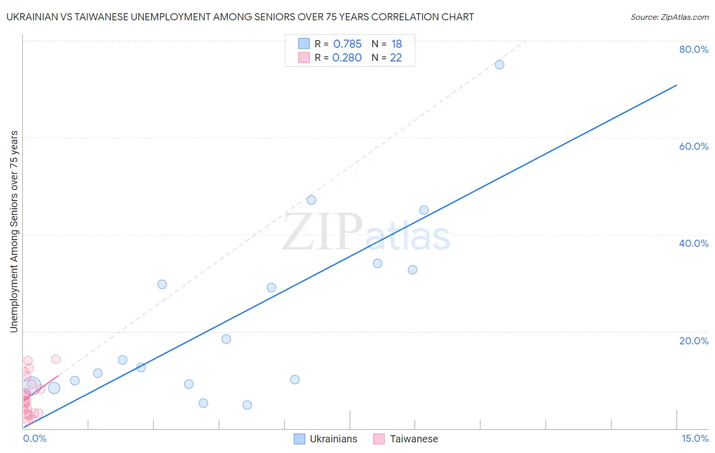 Ukrainian vs Taiwanese Unemployment Among Seniors over 75 years