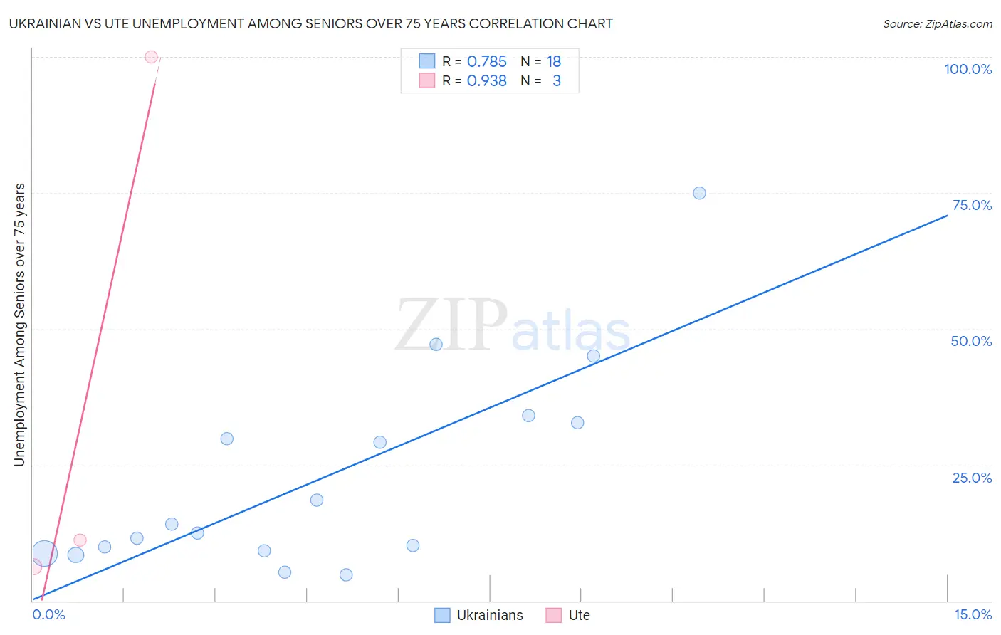 Ukrainian vs Ute Unemployment Among Seniors over 75 years