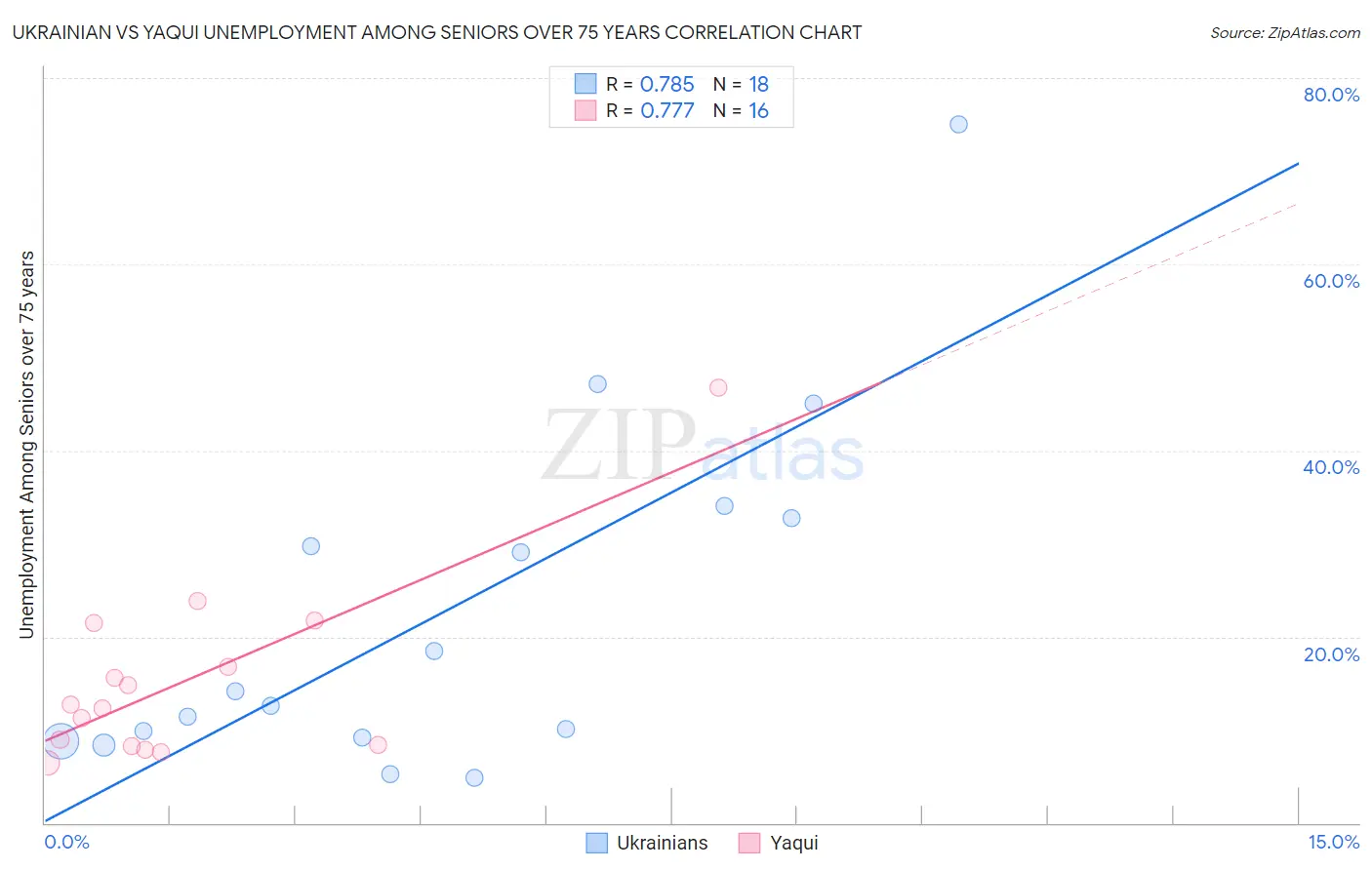 Ukrainian vs Yaqui Unemployment Among Seniors over 75 years