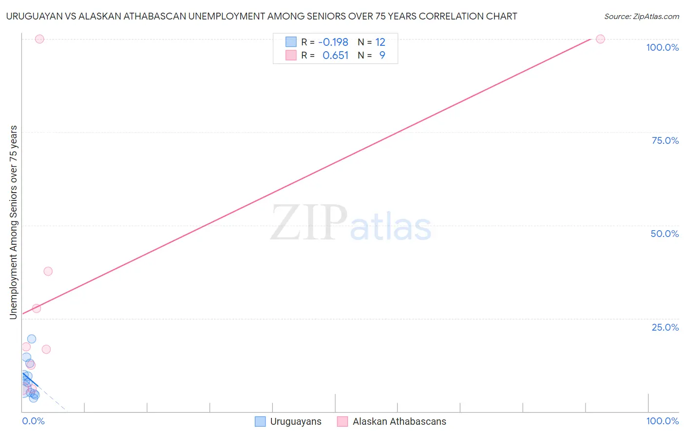 Uruguayan vs Alaskan Athabascan Unemployment Among Seniors over 75 years