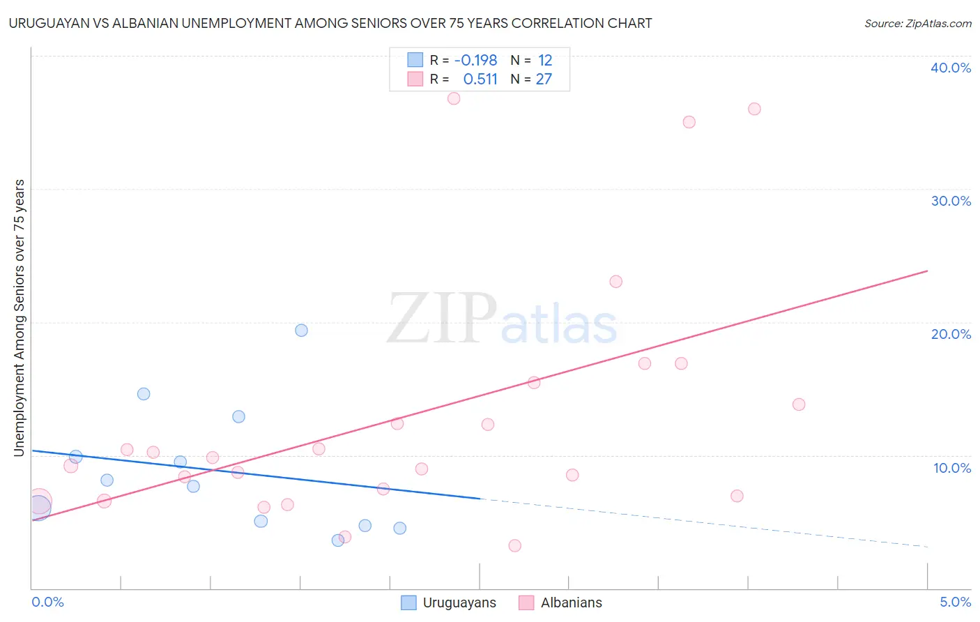 Uruguayan vs Albanian Unemployment Among Seniors over 75 years