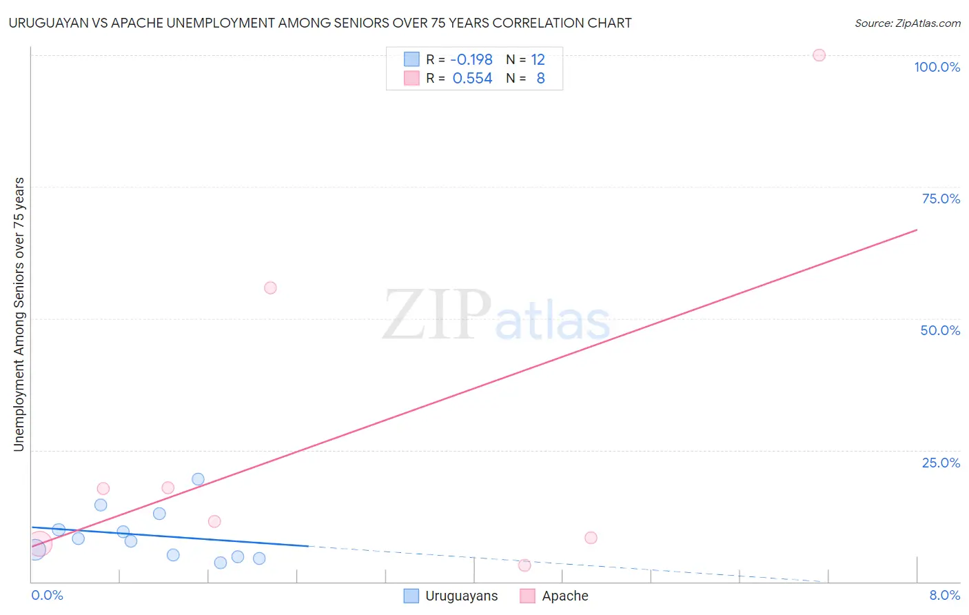 Uruguayan vs Apache Unemployment Among Seniors over 75 years