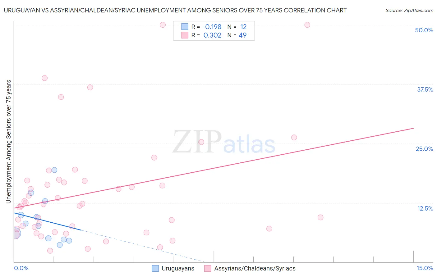 Uruguayan vs Assyrian/Chaldean/Syriac Unemployment Among Seniors over 75 years