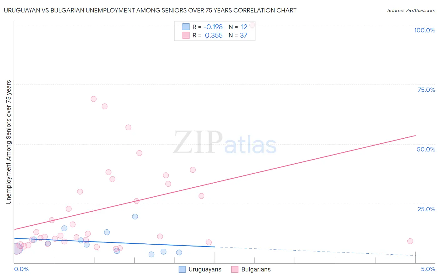 Uruguayan vs Bulgarian Unemployment Among Seniors over 75 years