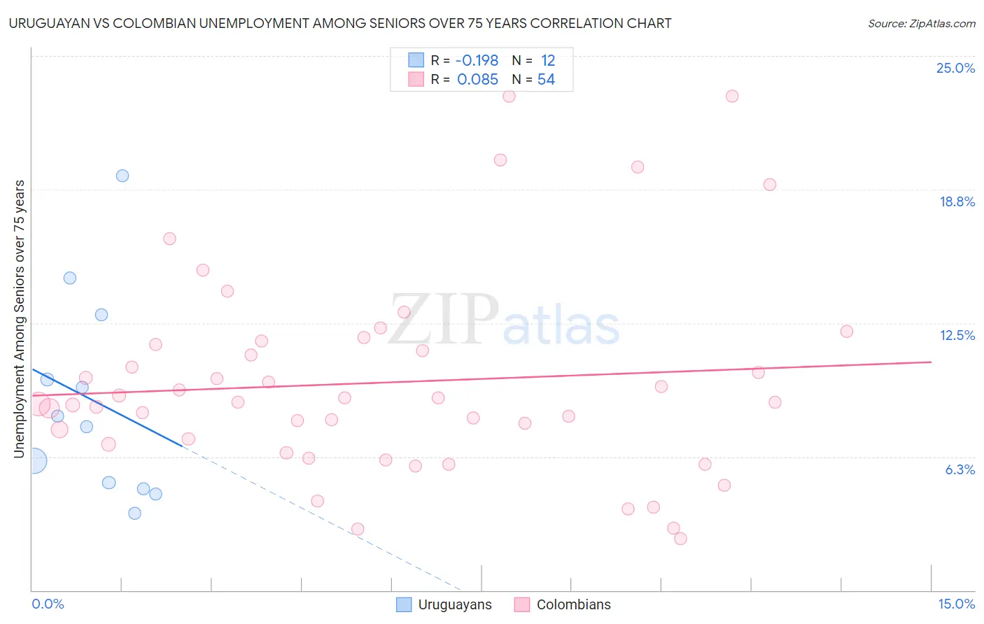 Uruguayan vs Colombian Unemployment Among Seniors over 75 years