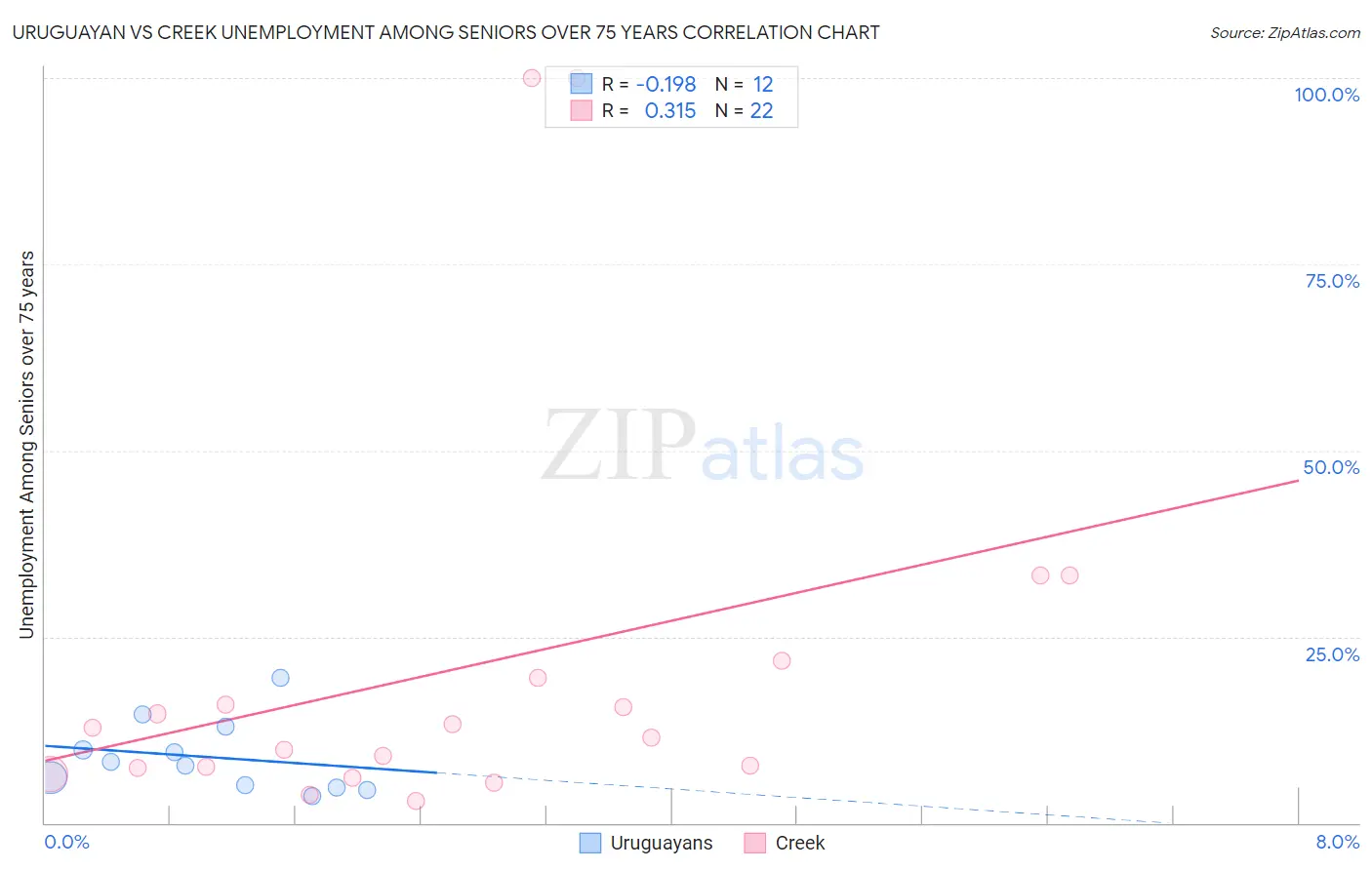 Uruguayan vs Creek Unemployment Among Seniors over 75 years