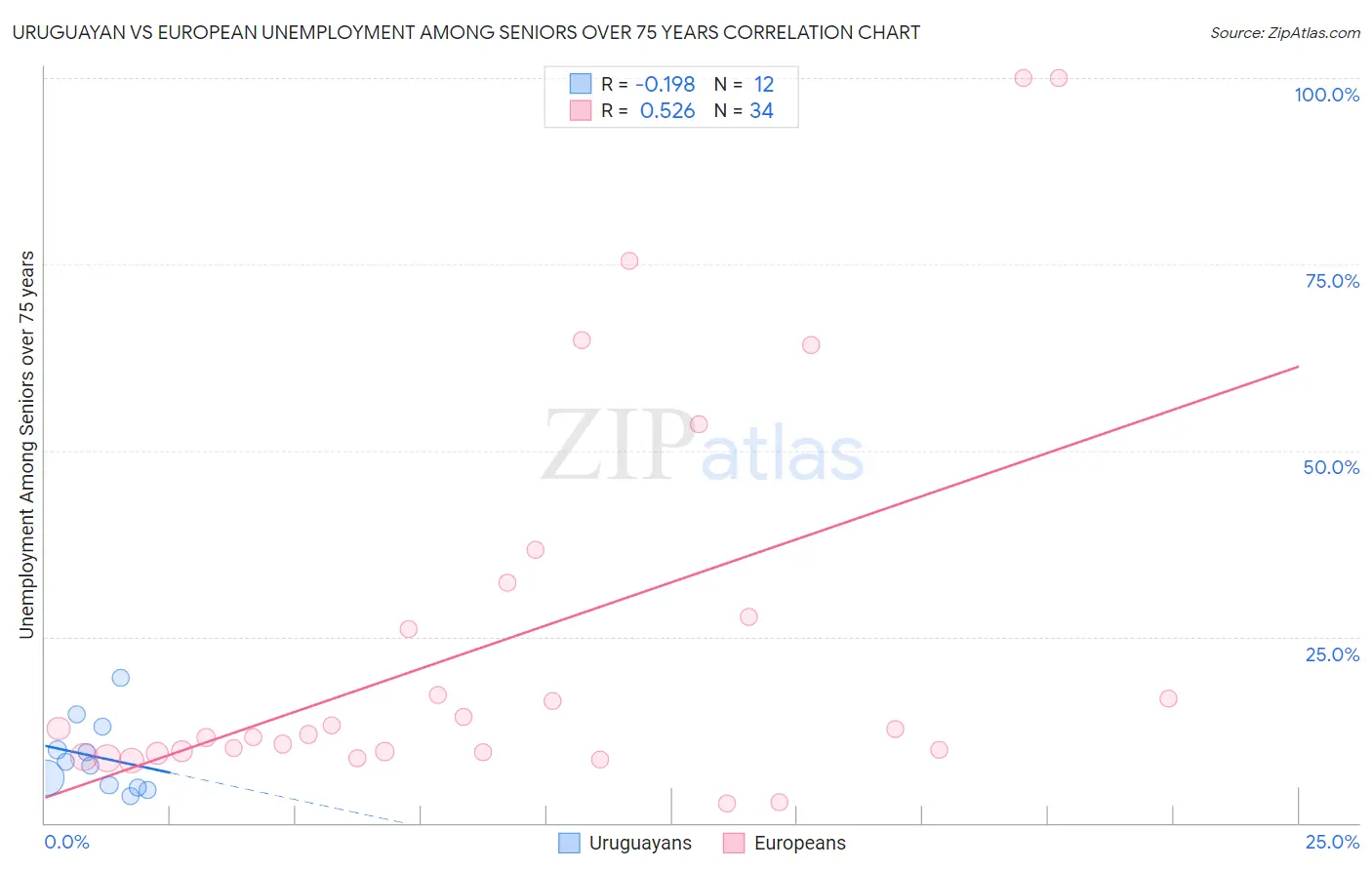 Uruguayan vs European Unemployment Among Seniors over 75 years