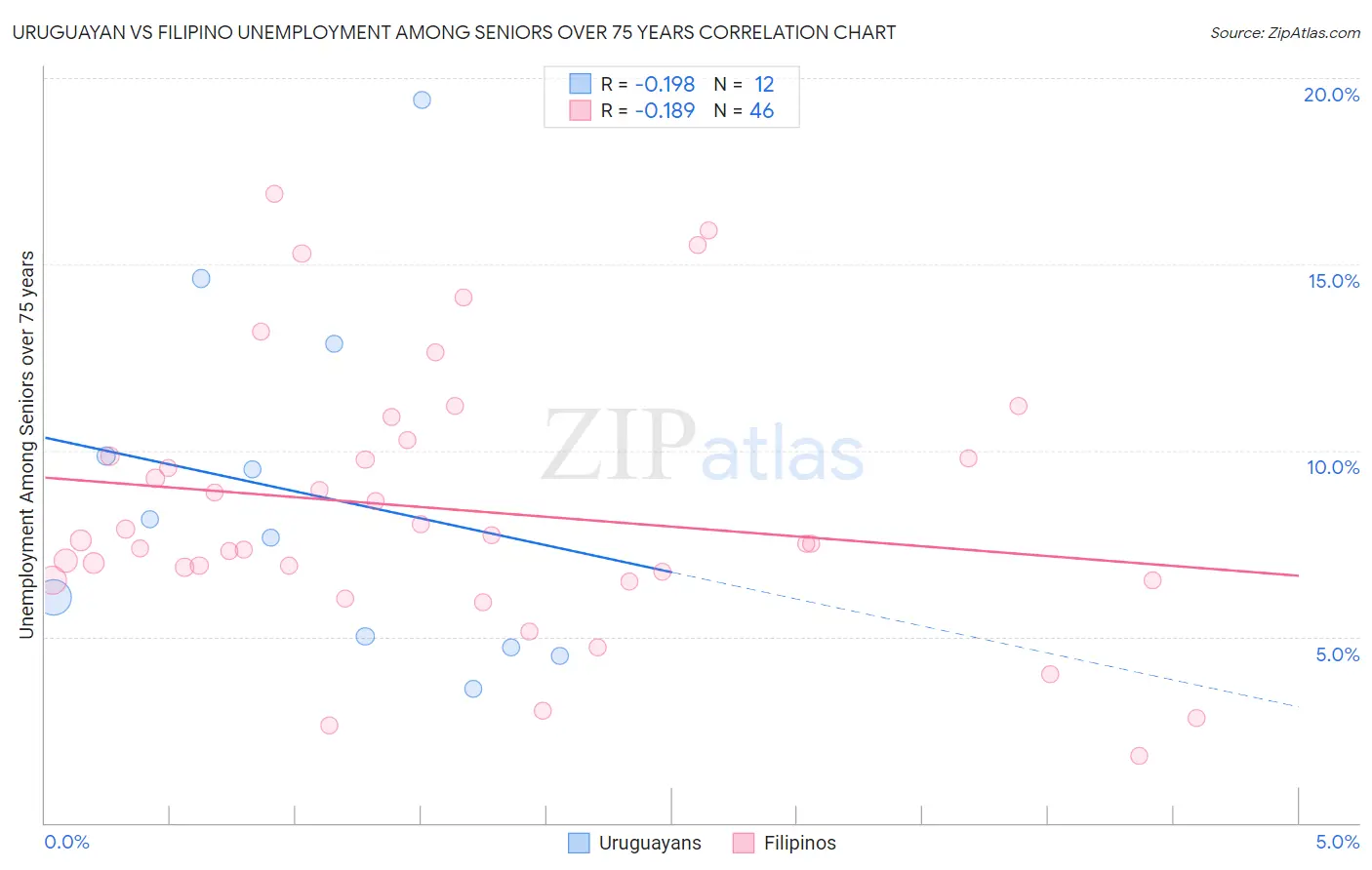 Uruguayan vs Filipino Unemployment Among Seniors over 75 years