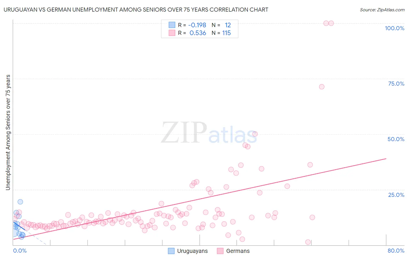 Uruguayan vs German Unemployment Among Seniors over 75 years