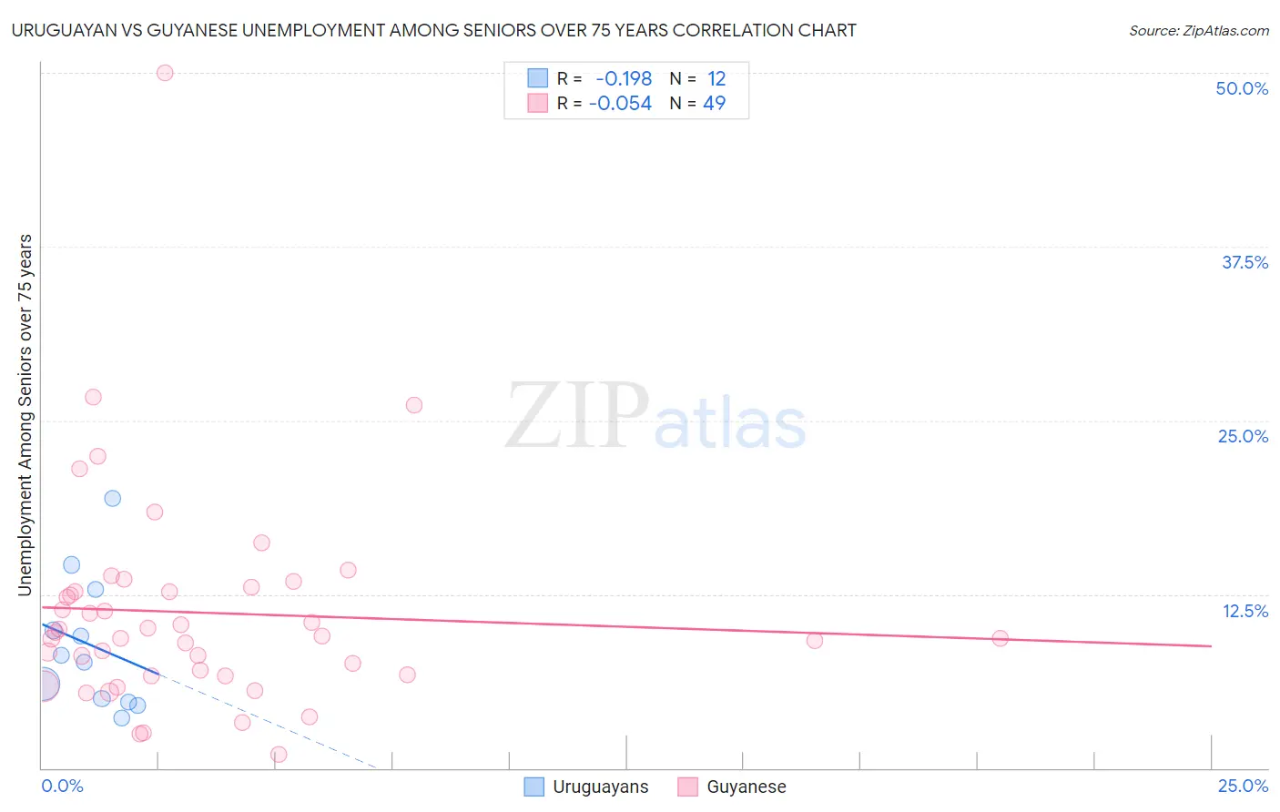Uruguayan vs Guyanese Unemployment Among Seniors over 75 years