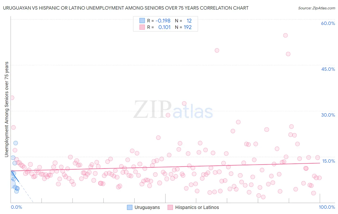 Uruguayan vs Hispanic or Latino Unemployment Among Seniors over 75 years
