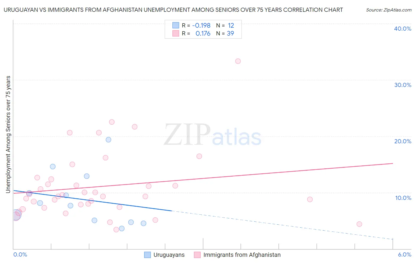 Uruguayan vs Immigrants from Afghanistan Unemployment Among Seniors over 75 years