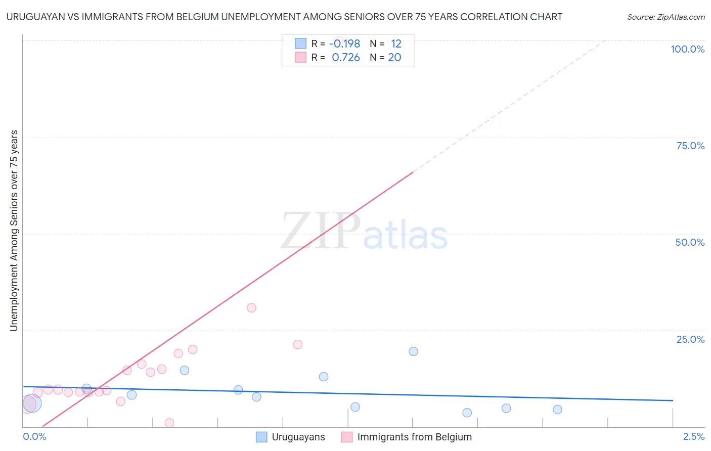 Uruguayan vs Immigrants from Belgium Unemployment Among Seniors over 75 years