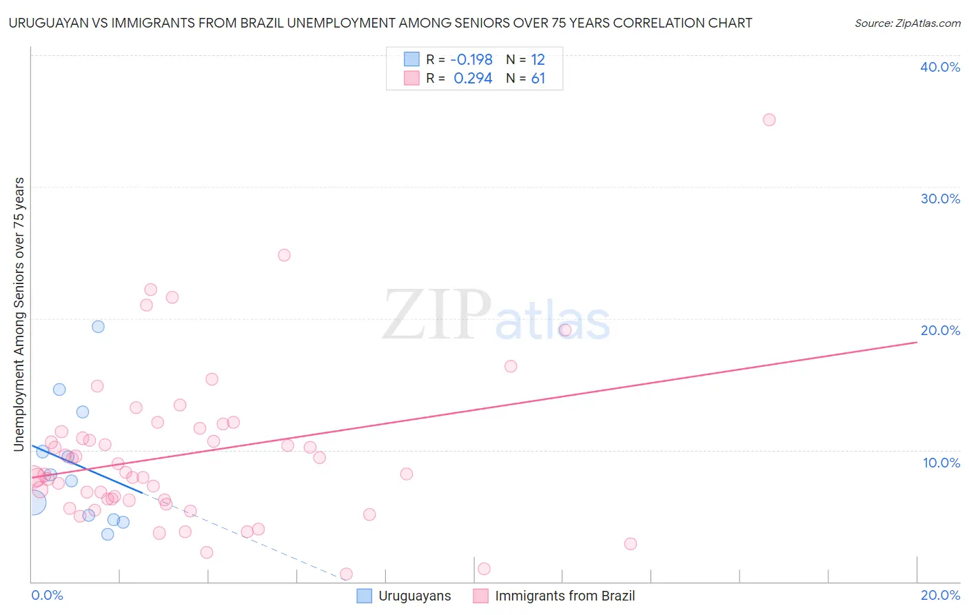 Uruguayan vs Immigrants from Brazil Unemployment Among Seniors over 75 years