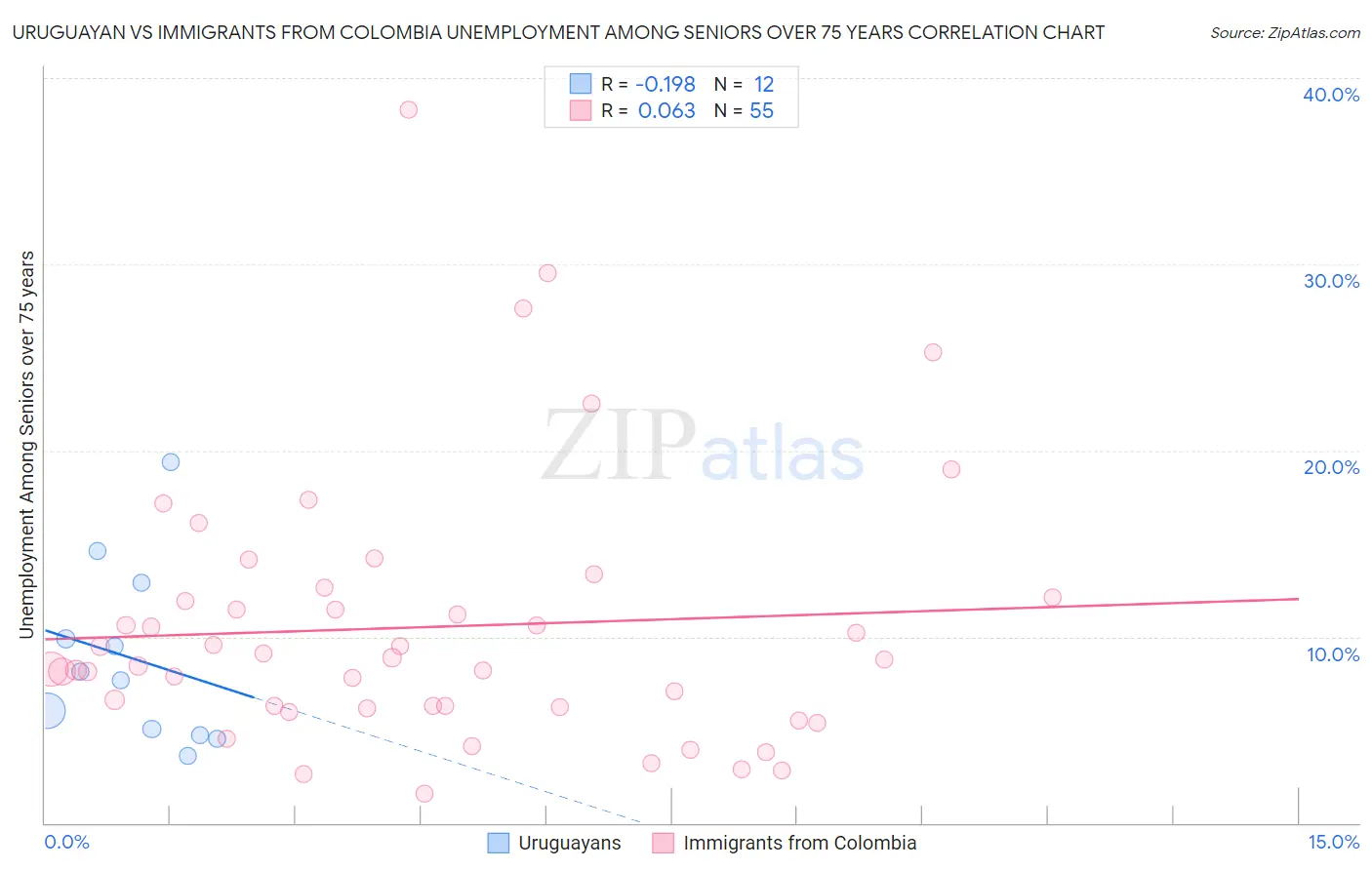 Uruguayan vs Immigrants from Colombia Unemployment Among Seniors over 75 years