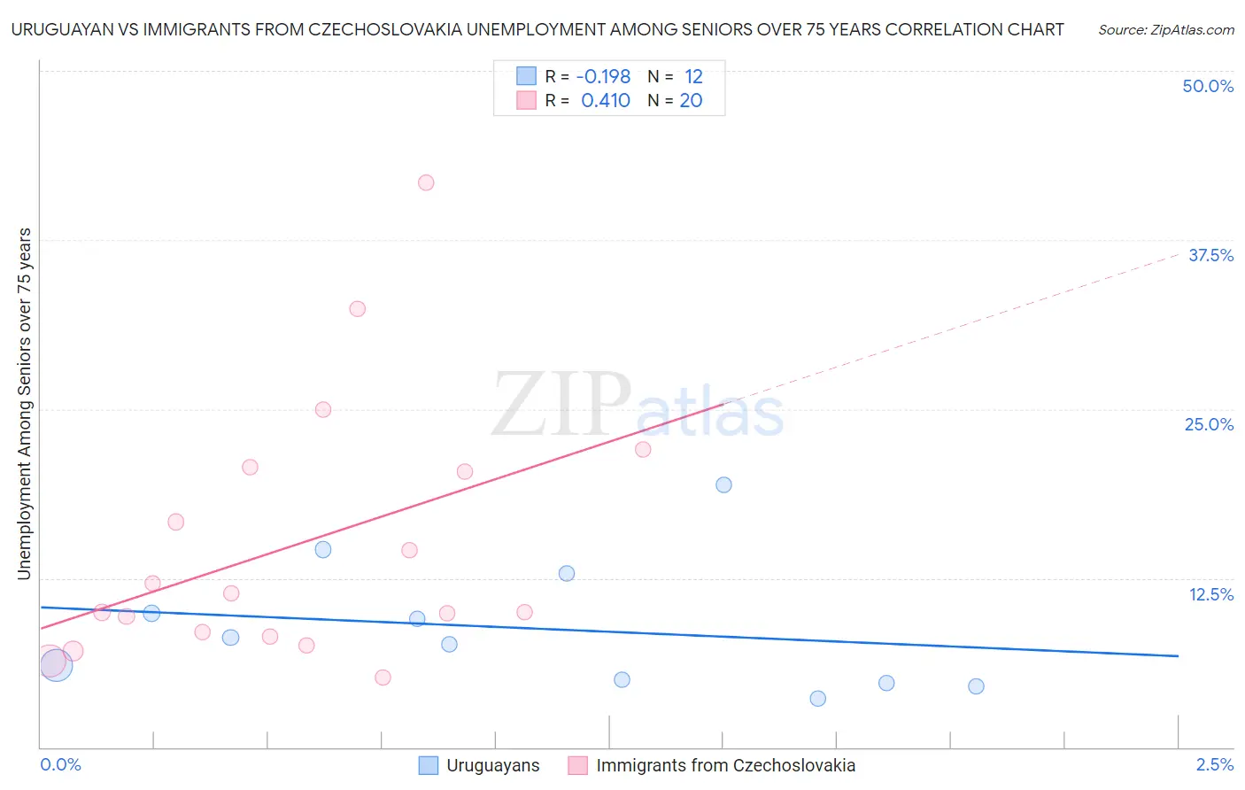 Uruguayan vs Immigrants from Czechoslovakia Unemployment Among Seniors over 75 years