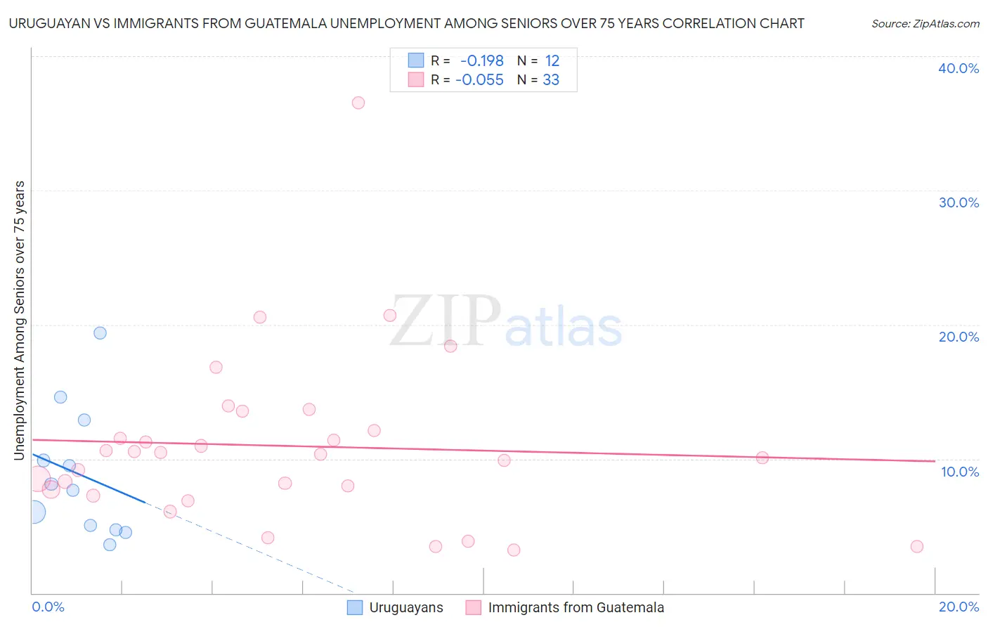 Uruguayan vs Immigrants from Guatemala Unemployment Among Seniors over 75 years